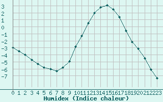 Courbe de l'humidex pour Carpentras (84)