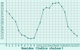 Courbe de l'humidex pour Biarritz (64)