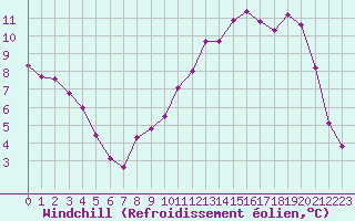 Courbe du refroidissement olien pour Harville (88)