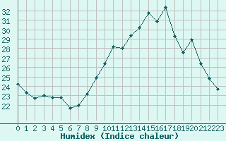 Courbe de l'humidex pour Strasbourg (67)