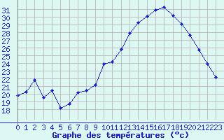 Courbe de tempratures pour Muret (31)