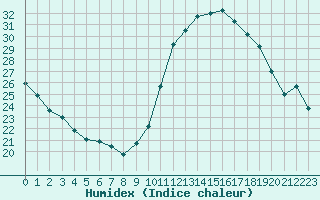 Courbe de l'humidex pour Bures-sur-Yvette (91)