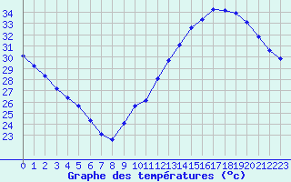 Courbe de tempratures pour Jan (Esp)