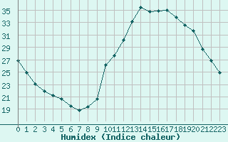 Courbe de l'humidex pour Alenon (61)