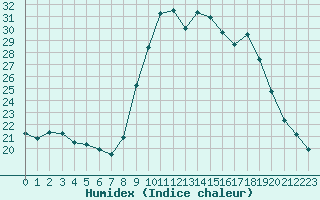 Courbe de l'humidex pour Xonrupt-Longemer (88)