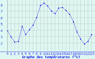 Courbe de tempratures pour Mont-Aigoual (30)