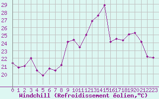 Courbe du refroidissement olien pour Lyon - Bron (69)