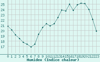 Courbe de l'humidex pour Dole-Tavaux (39)