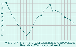 Courbe de l'humidex pour Carcassonne (11)