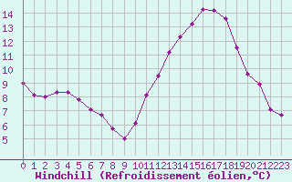 Courbe du refroidissement olien pour Bridel (Lu)