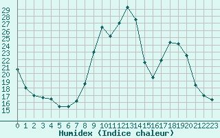 Courbe de l'humidex pour Hohrod (68)