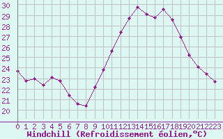 Courbe du refroidissement olien pour Sanary-sur-Mer (83)