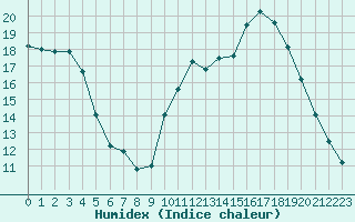 Courbe de l'humidex pour Quimper (29)