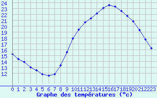 Courbe de tempratures pour Biache-Saint-Vaast (62)