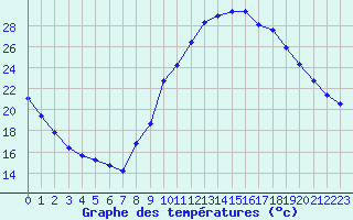 Courbe de tempratures pour Le Luc (83)