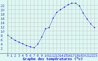 Courbe de tempratures pour Charleville-Mzires / Mohon (08)