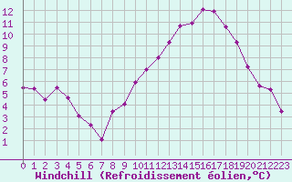 Courbe du refroidissement olien pour Nevers (58)