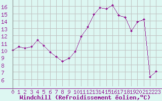 Courbe du refroidissement olien pour Cernay (86)