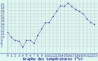 Courbe de tempratures pour Trgueux (22)