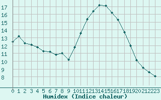 Courbe de l'humidex pour Six-Fours (83)