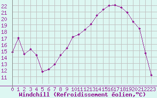 Courbe du refroidissement olien pour Reims-Prunay (51)
