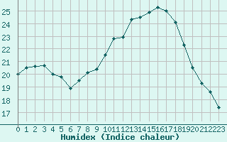 Courbe de l'humidex pour Grenoble/St-Etienne-St-Geoirs (38)