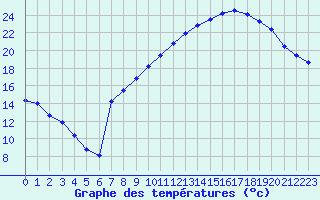 Courbe de tempratures pour Als (30)