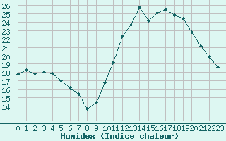 Courbe de l'humidex pour Montroy (17)