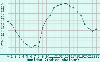 Courbe de l'humidex pour Albi (81)