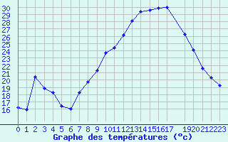 Courbe de tempratures pour Muirancourt (60)