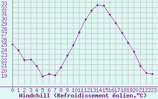 Courbe du refroidissement olien pour Dax (40)