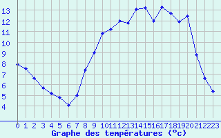 Courbe de tempratures pour Champenoux-Arbo-Inra (54)