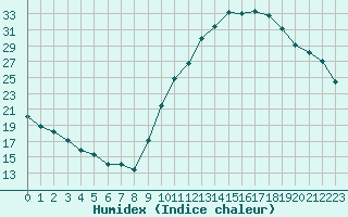 Courbe de l'humidex pour Eygliers (05)