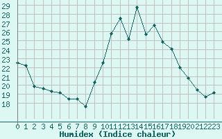 Courbe de l'humidex pour Ruffiac (47)