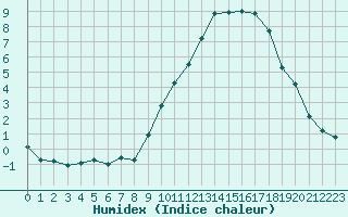 Courbe de l'humidex pour Orlans (45)