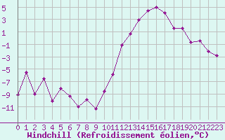 Courbe du refroidissement olien pour Guret Saint-Laurent (23)