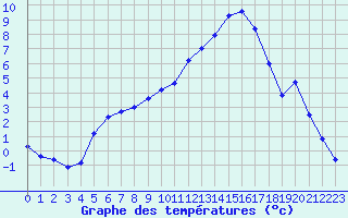 Courbe de tempratures pour Brigueuil (16)