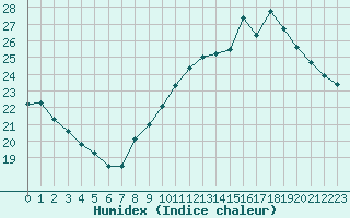 Courbe de l'humidex pour Thomery (77)