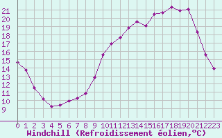 Courbe du refroidissement olien pour Chailles (41)