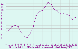 Courbe du refroidissement olien pour Toulouse-Francazal (31)