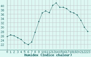 Courbe de l'humidex pour Sanary-sur-Mer (83)