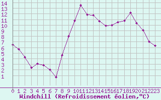 Courbe du refroidissement olien pour Le Touquet (62)