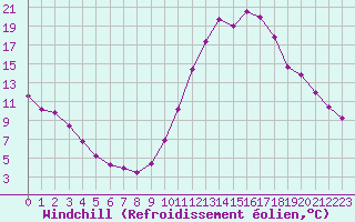 Courbe du refroidissement olien pour Millau (12)