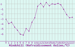 Courbe du refroidissement olien pour Albert-Bray (80)