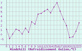 Courbe du refroidissement olien pour Orcires - Nivose (05)