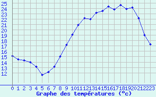 Courbe de tempratures pour Strasbourg (67)