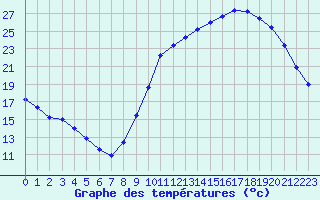 Courbe de tempratures pour Angoulme - Brie Champniers (16)