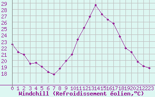 Courbe du refroidissement olien pour Albert-Bray (80)