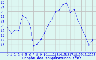 Courbe de tempratures pour Troyes (10)
