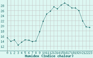 Courbe de l'humidex pour Tarbes (65)